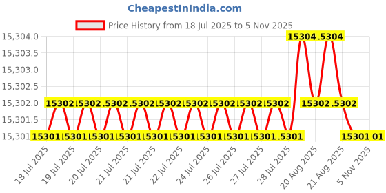moglix.com Hittco HDRP132J5C 13.2mm Coated Solid Carbide Jobber Drill, Length: 101 mm hittco Price History Graph from 18 Jul 2025 to 4 Nov 2025