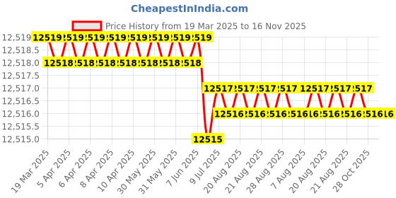 moglix.com Hittco HDRP133J5C 13.3mm Uncoated Solid Carbide Jobber Drill, Length: 108 mm hittco Price History Graph from 19 Mar 2025 to 15 Nov 2025