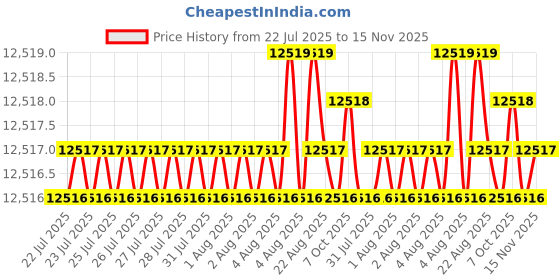 moglix.com Hittco HDRP135J5C 13.5mm Uncoated Solid Carbide Jobber Drill, Length: 108 mm hittco Price History Graph from 22 Jul 2025 to 15 Nov 2025