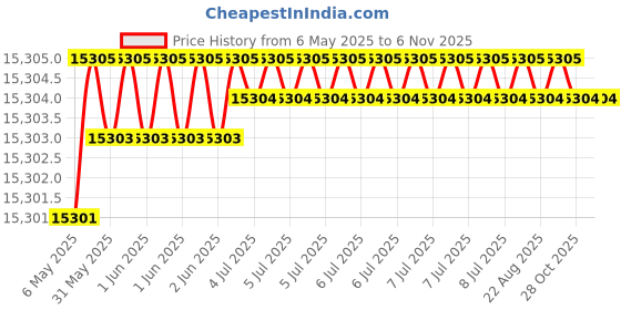 moglix.com Hittco HDRP138J5C 13.8mm Coated Solid Carbide Jobber Drill, Length: 108 mm hittco Price History Graph from 6 May 2025 to 5 Nov 2025