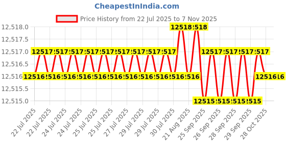 moglix.com Hittco HDRP139J5C 13.9mm Uncoated Solid Carbide Jobber Drill, Length: 108 mm hittco Price History Graph from 22 Jul 2025 to 5 Nov 2025
