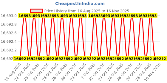 moglix.com Hittco HDRP140J5C 14mm Coated Solid Carbide Jobber Drill, Length: 108 mm hittco Price History Graph from 16 Aug 2025 to 15 Nov 2025