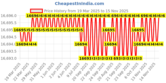 moglix.com Hittco HDRP141J5C 14.1mm Coated Solid Carbide Jobber Drill, Length: 114 mm hittco Price History Graph from 19 Mar 2025 to 15 Nov 2025
