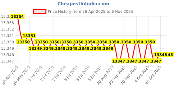 moglix.com Hittco HDRP143J5C 14.3mm Uncoated Solid Carbide Jobber Drill, Length: 114 mm hittco Price History Graph from 26 Apr 2025 to 5 Nov 2025