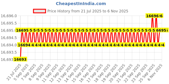 moglix.com Hittco HDRP144J5C 14.4mm Coated Solid Carbide Jobber Drill, Length: 114 mm hittco Price History Graph from 21 Jul 2025 to 6 Nov 2025