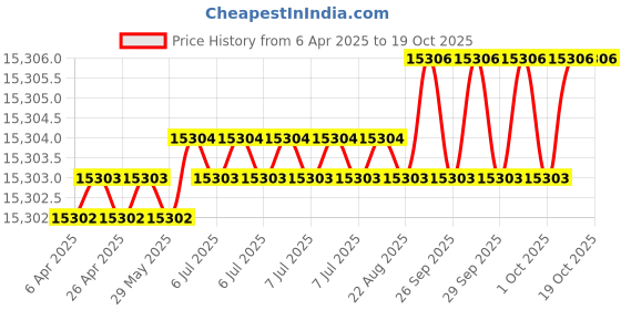 moglix.com Hittco HDRP145J5C 14.5mm Uncoated Solid Carbide Jobber Drill, Length: 114 mm hittco Price History Graph from 6 Apr 2025 to 18 Oct 2025