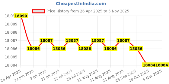 moglix.com Hittco HDRP146J5C 14.6mm Coated Solid Carbide Jobber Drill, Length: 114 mm hittco Price History Graph from 26 Apr 2025 to 5 Nov 2025