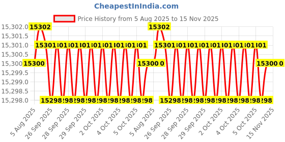 moglix.com Hittco HDRP147J5C 14.7mm Uncoated Solid Carbide Jobber Drill, Length: 114 mm hittco Price History Graph from 5 Aug 2025 to 15 Nov 2025