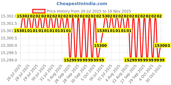 moglix.com Hittco HDRP148J5C 14.8mm Uncoated Solid Carbide Jobber Drill, Length: 114 mm hittco Price History Graph from 26 Jul 2025 to 15 Nov 2025