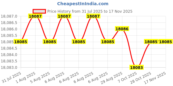 moglix.com Hittco HDRP151J5C 15.1mm Coated Solid Carbide Jobber Drill, Length: 120 mm hittco Price History Graph from 31 Jul 2025 to 16 Nov 2025
