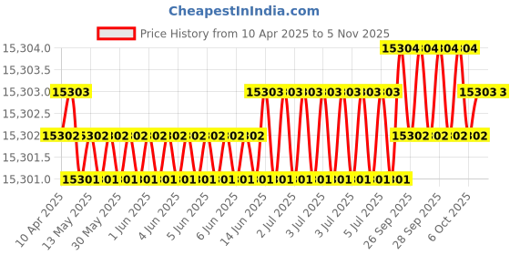 moglix.com Hittco HDRP152J5C 15.2mm Uncoated Solid Carbide Jobber Drill, Length: 120 mm hittco Price History Graph from 10 Apr 2025 to 5 Nov 2025