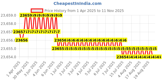 moglix.com Hittco HDRP153J5C 15.3mm Coated Solid Carbide Jobber Drill, Length: 120 mm hittco Price History Graph from 1 Apr 2025 to 11 Nov 2025