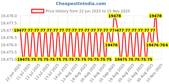 moglix.com Hittco HDRP156J5C 15.6mm Uncoated Solid Carbide Jobber Drill, Length: 120 mm hittco Price History Graph from 22 Jun 2025 to 15 Nov 2025