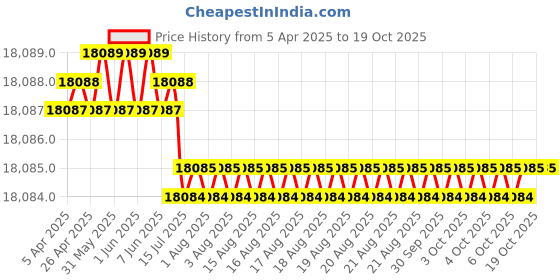 moglix.com Hittco HDRP158J5C 15.8mm Uncoated Solid Carbide Jobber Drill, Length: 120 mm hittco Price History Graph from 5 Apr 2025 to 18 Oct 2025