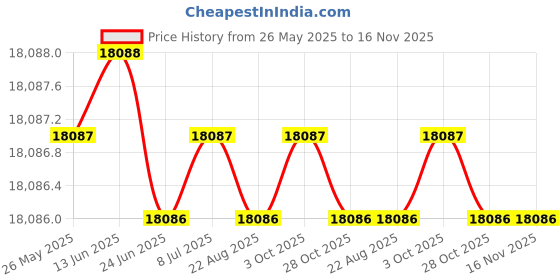 moglix.com Hittco HDRP159J5C 15.9mm Uncoated Solid Carbide Jobber Drill, Length: 120 mm hittco Price History Graph from 26 May 2025 to 16 Nov 2025