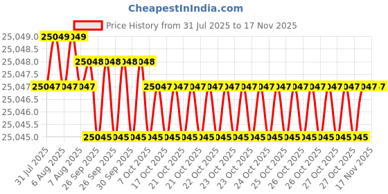 moglix.com Hittco HDRP160J5C 16mm Coated Solid Carbide Jobber Drill, Length: 120 mm hittco Price History Graph from 31 Jul 2025 to 15 Nov 2025