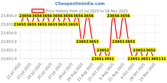 moglix.com Hittco HDRP162J5C 16.2mm Coated Solid Carbide Jobber Drill, Length: 125 mm hittco Price History Graph from 22 Jul 2025 to 18 Nov 2025