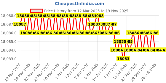 moglix.com Hittco HDRP163J5C 16.3mm Uncoated Solid Carbide Jobber Drill, Length: 125 mm hittco Price History Graph from 12 Mar 2025 to 12 Nov 2025