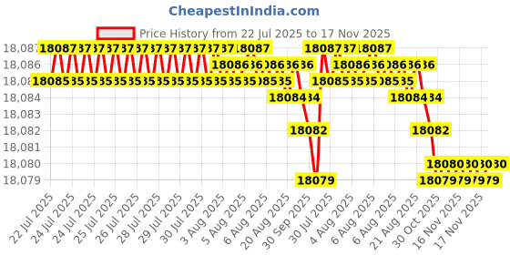 moglix.com Hittco HDRP166J5C 16.6mm Uncoated Solid Carbide Jobber Drill, Length: 125 mm hittco Price History Graph from 22 Jul 2025 to 16 Nov 2025