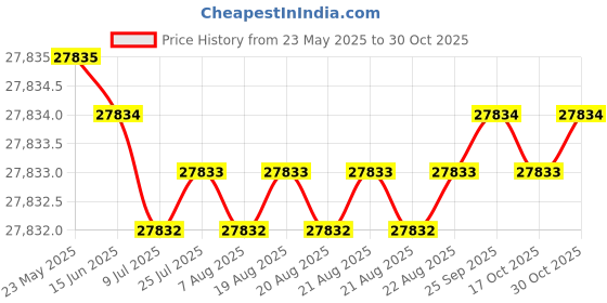 moglix.com Hittco HDRP172J5C 17.2mm Coated Solid Carbide Jobber Drill, Length: 130 mm hittco Price History Graph from 23 May 2025 to 30 Oct 2025