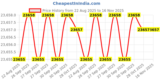 moglix.com Hittco HDRP172J5C 17.2mm Uncoated Solid Carbide Jobber Drill, Length: 130 mm hittco Price History Graph from 22 Aug 2025 to 15 Nov 2025