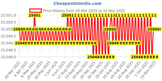 moglix.com Hittco HDRP174J5C 17.4mm Coated Solid Carbide Jobber Drill, Length: 130 mm hittco Price History Graph from 29 Mar 2025 to 13 Nov 2025