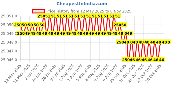 moglix.com Hittco HDRP175J5C 17.5mm Coated Solid Carbide Jobber Drill, Length: 130 mm hittco Price History Graph from 12 May 2025 to 6 Nov 2025