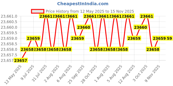 moglix.com Hittco HDRP175J5C 17.5mm Uncoated Solid Carbide Jobber Drill, Length: 130 mm hittco Price History Graph from 12 May 2025 to 15 Nov 2025