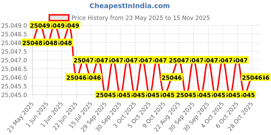 moglix.com Hittco HDRP177J5C 17.7mm Uncoated Solid Carbide Jobber Drill, Length: 130 mm hittco Price History Graph from 23 May 2025 to 15 Nov 2025