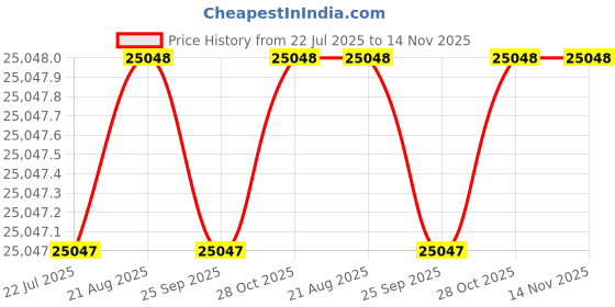moglix.com Hittco HDRP179J5C 17.9mm Uncoated Solid Carbide Jobber Drill, Length: 130 mm hittco Price History Graph from 22 Jul 2025 to 14 Nov 2025