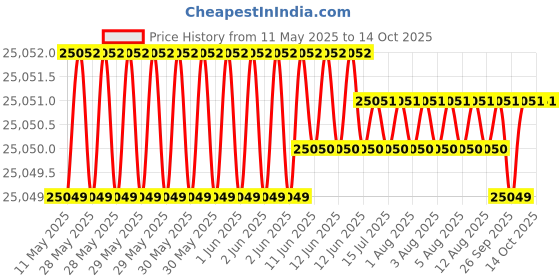 moglix.com Hittco HDRP180J5C 18mm Uncoated Solid Carbide Jobber Drill, Length: 130 mm hittco Price History Graph from 11 May 2025 to 13 Oct 2025