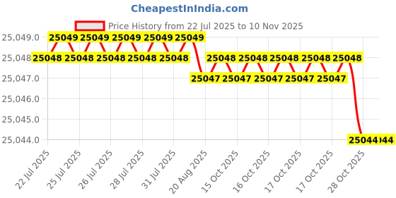 moglix.com Hittco HDRP181J5C 18.1mm Uncoated Solid Carbide Jobber Drill, Length: 135 mm hittco Price History Graph from 22 Jul 2025 to 7 Nov 2025