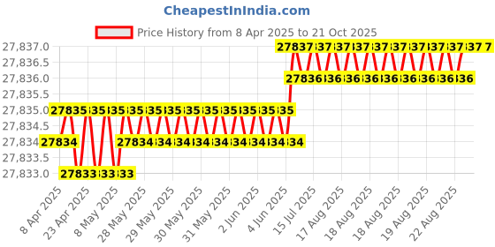 moglix.com Hittco HDRP182J5C 18.2mm Coated Solid Carbide Jobber Drill, Length: 135 mm hittco Price History Graph from 8 Apr 2025 to 19 Oct 2025