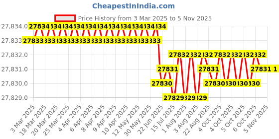 moglix.com Hittco HDRP184J5C 18.4mm Coated Solid Carbide Jobber Drill, Length: 135 mm hittco Price History Graph from 3 Mar 2025 to 3 Nov 2025