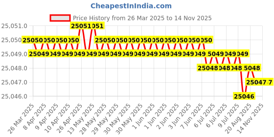 moglix.com Hittco HDRP184J5C 18.4mm Uncoated Solid Carbide Jobber Drill, Length: 135 mm hittco Price History Graph from 26 Mar 2025 to 13 Nov 2025