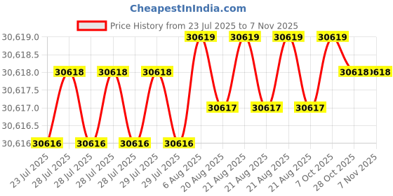 moglix.com Hittco HDRP186J5C 18.6mm Coated Solid Carbide Jobber Drill, Length: 135 mm hittco Price History Graph from 23 Jul 2025 to 5 Nov 2025