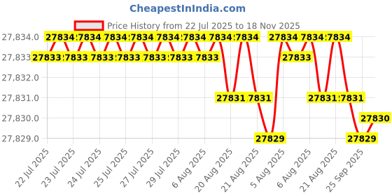 moglix.com Hittco HDRP189J5C 18.9mm Uncoated Solid Carbide Jobber Drill, Length: 135 mm hittco Price History Graph from 22 Jul 2025 to 18 Nov 2025