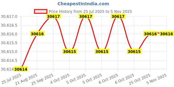 moglix.com Hittco HDRP190J5C 19mm Coated Solid Carbide Jobber Drill, Length: 135 mm hittco Price History Graph from 25 Jul 2025 to 5 Nov 2025