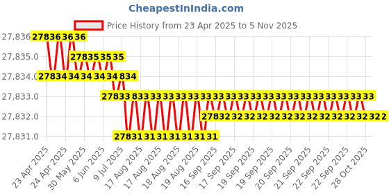 moglix.com Hittco HDRP194J5C 19.4mm Uncoated Solid Carbide Jobber Drill, Length: 140 mm hittco Price History Graph from 23 Apr 2025 to 4 Nov 2025