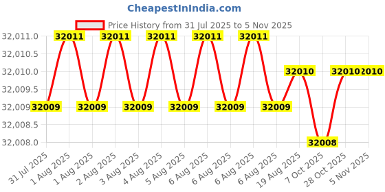 moglix.com Hittco HDRP195J5C 19.5mm Coated Solid Carbide Jobber Drill, Length: 140 mm hittco Price History Graph from 31 Jul 2025 to 5 Nov 2025