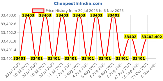 moglix.com Hittco HDRP196J5C 19.6mm Coated Solid Carbide Jobber Drill, Length: 140 mm hittco Price History Graph from 29 Jul 2025 to 5 Nov 2025