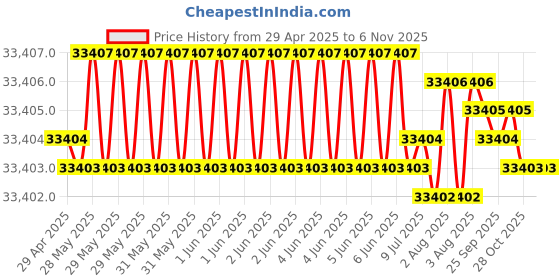 moglix.com Hittco HDRP197J5C 19.7mm Coated Solid Carbide Jobber Drill, Length: 140 mm hittco Price History Graph from 29 Apr 2025 to 5 Nov 2025
