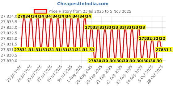 moglix.com Hittco HDRP197J5C 19.7mm Uncoated Solid Carbide Jobber Drill, Length: 140 mm hittco Price History Graph from 23 Jul 2025 to 5 Nov 2025