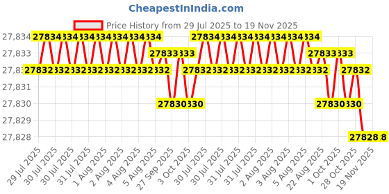 moglix.com Hittco HDRP200J5C 20mm Uncoated Solid Carbide Jobber Drill, Length: 140 mm hittco Price History Graph from 29 Jul 2025 to 18 Nov 2025