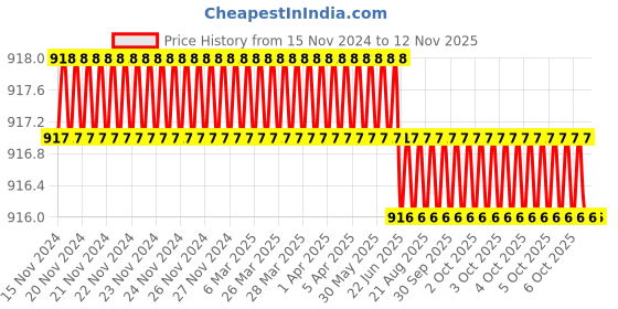 moglix.com Hittco HHMF04P005S Coated 4 Flute Solid Carbide Heli Mill, Dimensions: 3x1.5x38 mm hittco Price History Graph from 15 Nov 2024 to 9 Nov 2025