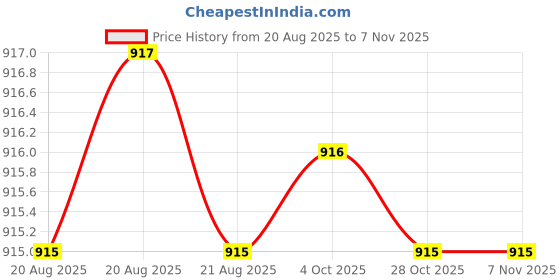 moglix.com Hittco HHMF04P007S Coated 4 Flute Solid Carbide Heli Mill, Dimensions: 3x1.8x38 mm hittco Price History Graph from 20 Aug 2025 to 7 Nov 2025