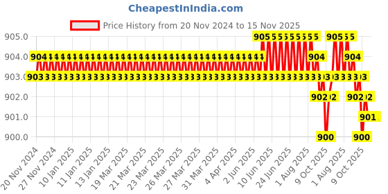 moglix.com Hittco HHMF04P020S Coated 4 Flute Solid Carbide Heli Mill, Dimensions: 3x7x38 mm hittco Price History Graph from 20 Nov 2024 to 15 Nov 2025