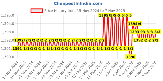 moglix.com Hittco HHMF04P060S Coated 4 Flute Solid Carbide Heli Mill, Dimensions: 6x19x57 mm hittco Price History Graph from 15 Nov 2024 to 6 Nov 2025
