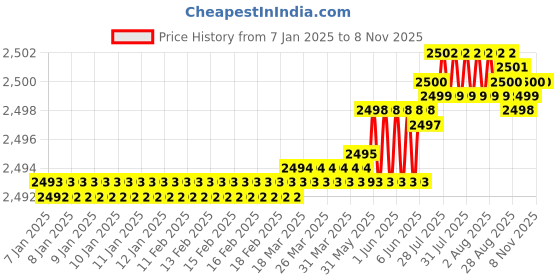 moglix.com Hittco HHMF04P100S Coated 4 Flute Solid Carbide Heli Mill, Dimensions: 10x22x70 mm hittco Price History Graph from 7 Jan 2025 to 7 Nov 2025