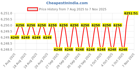 moglix.com Hittco HHMF04P140S Coated 4 Flute Solid Carbide Heli Mill, Dimensions: 14x32x80 mm hittco Price History Graph from 7 Aug 2025 to 6 Nov 2025